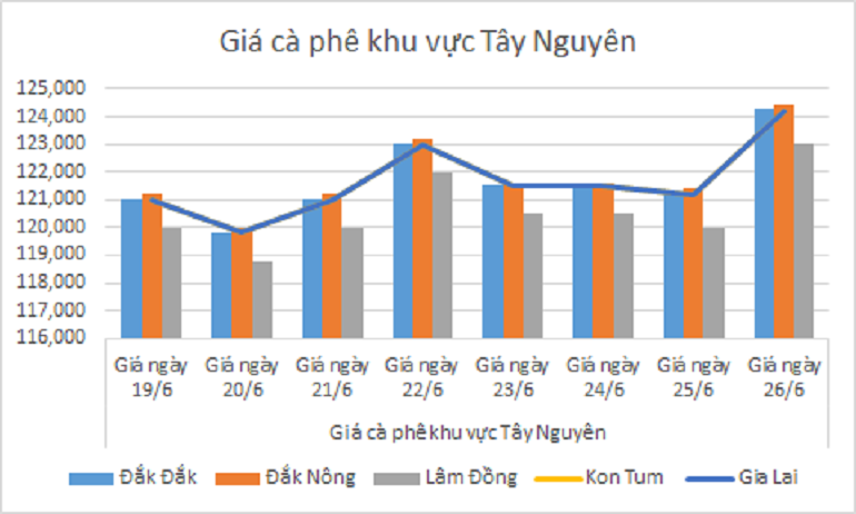 Bieu do gia ca phe ngay 26.6.2024_1719371512.png